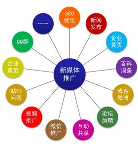 上海網(wǎng)絡推廣費用公司增創(chuàng)效益